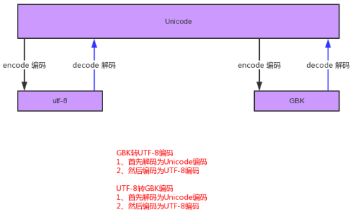 PHP中的另外一個(gè)函數(shù)iconv也是用來轉(zhuǎn)換編碼的(圖1)