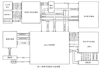 單片機復位、程序執(zhí)行、低功耗以及編程和復位操作(圖3)