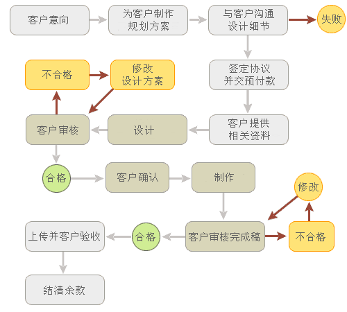 網(wǎng)站開發(fā)計(jì)劉具體都要做些什么工作呢？(圖1)