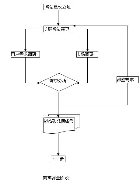 網(wǎng)站開發(fā)計(jì)劉具體都要做些什么工作呢？(圖2)