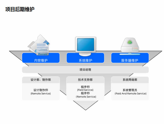 網(wǎng)站開發(fā)計(jì)劉具體都要做些什么工作呢？(圖4)