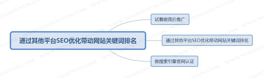 不同行業(yè)如何進行正確的seo優(yōu)化？技巧與方法介紹(圖2)