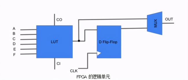 cpld編程語言 FPGA和CPLD的區(qū)別，你知道嗎？（上）(圖3)