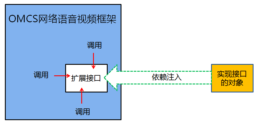 
依賴注入又叫控制反轉(zhuǎn)，使用過(guò)框架的人應(yīng)該都不陌生(圖2)