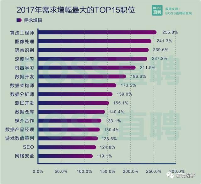 
華爾街最炙手可熱的三門編程語言，能與Java旗鼓相當?shù)木幊陶Z言(圖5)