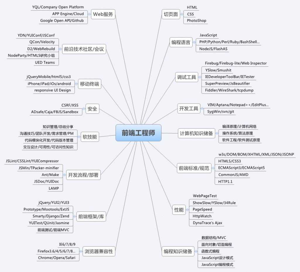 主流編程語言，大家可以跟據(jù)自己的目標進行選擇??！