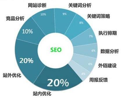 SEO營銷推廣方法關鍵詞分析與用戶常用詞的區(qū)別？