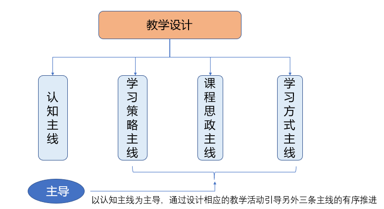 【中圖分類號(hào)】網(wǎng)站建設(shè)與管理課程創(chuàng)新教學(xué)策略