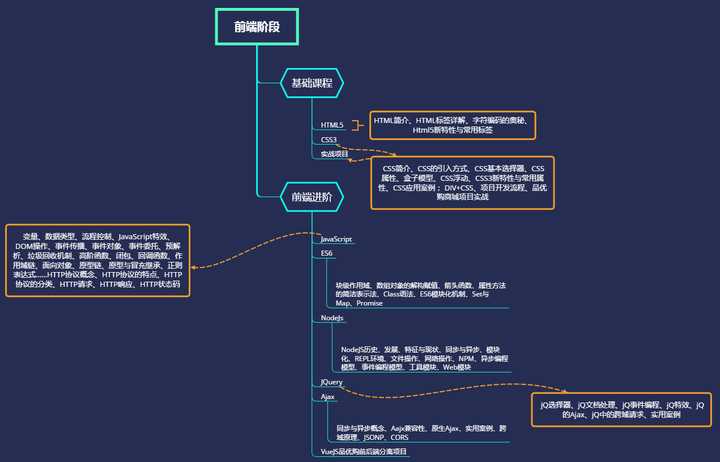 Web開發(fā)初學(xué)者指南，本文從學(xué)習(xí)什么出發(fā)到如何？(圖4)