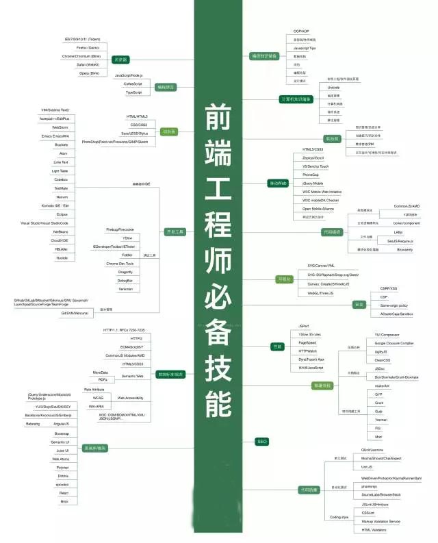 Web前端工程師需要學(xué)習(xí)那些編程語(yǔ)言？前的web前端(圖2)