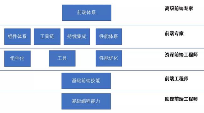 Web前端工程師需要學(xué)習(xí)那些編程語(yǔ)言？前的web前端(圖4)