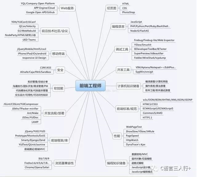 web前端快速的迭代發(fā)展過程中的HTML+css、和(圖3)