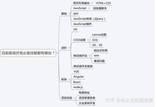 Web前端開發(fā)語言的具體介紹和自身的優(yōu)勢介紹。(圖3)