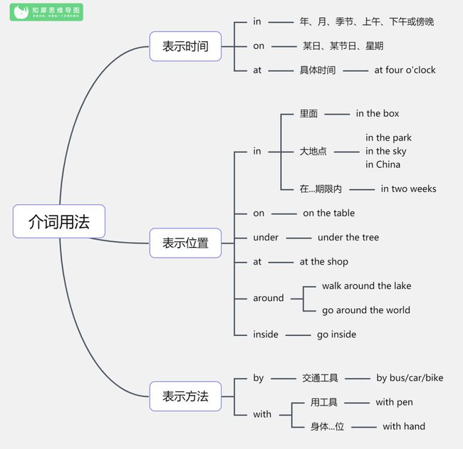 
英語思維導圖圖片大全(60詞我來答分享)