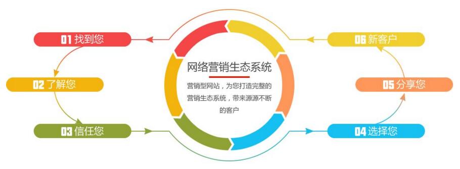 網(wǎng)站開發(fā)如何才能做好營(yíng)銷型網(wǎng)站建設(shè)呢？(圖)html5開發(fā)網(wǎng)站(圖1)