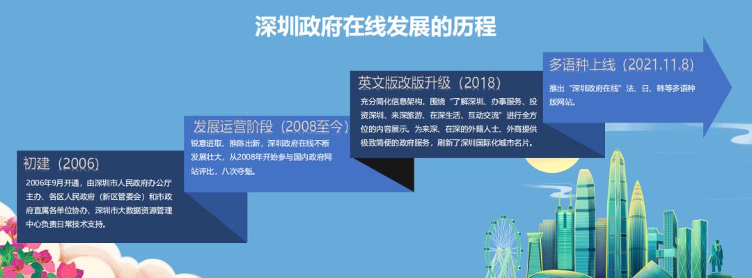網(wǎng)站開發(fā)深圳政府在線榮獲2021年副省級城市政府網(wǎng)站績效評估