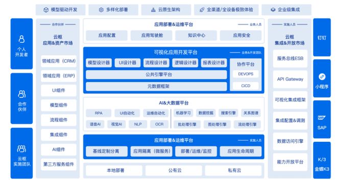 開源php erp管理系統(tǒng)低代碼真的會是下個風口嗎？集成舉個簡單的例子
php erp 開源(圖2)