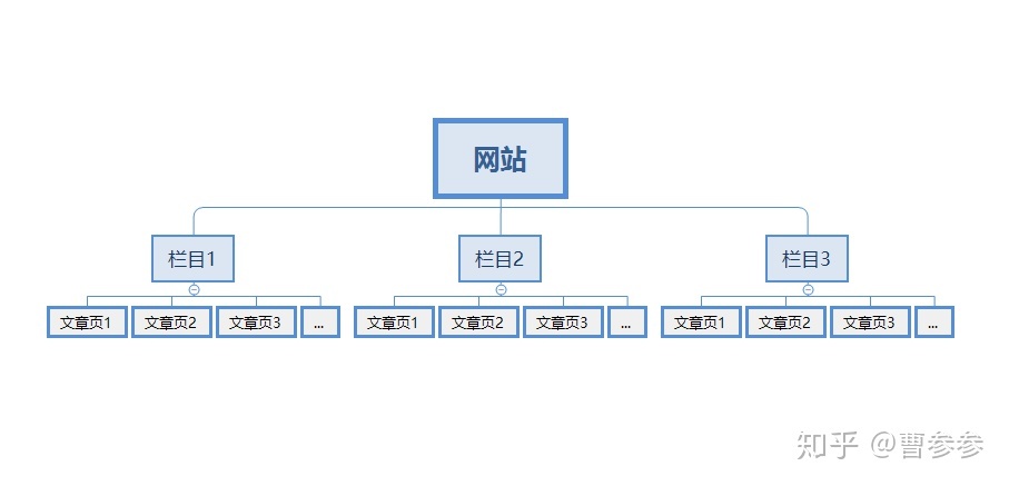 網(wǎng)站優(yōu)化為何有些網(wǎng)站沒有用戶流量訪問？沒有采用正確的SEO技