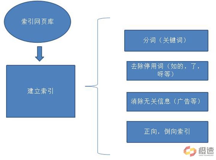 seo優(yōu)化關(guān)于seo優(yōu)化，越來(lái)越多的企業(yè)開(kāi)始重視網(wǎng)站建設(shè)的重