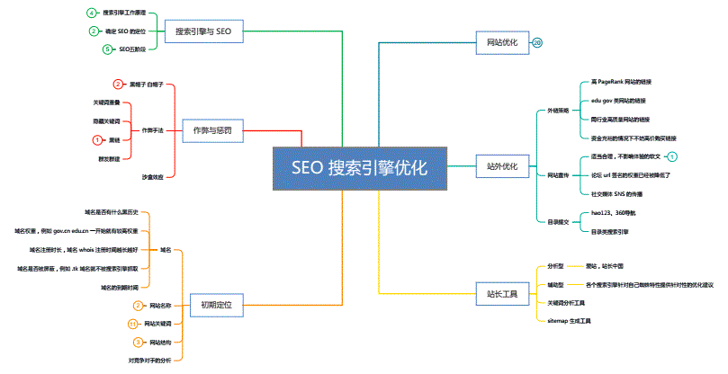 網(wǎng)站優(yōu)化如何把握SEO策略“度”的文章與大家分享！什么是網(wǎng)站優(yōu)化(圖1)