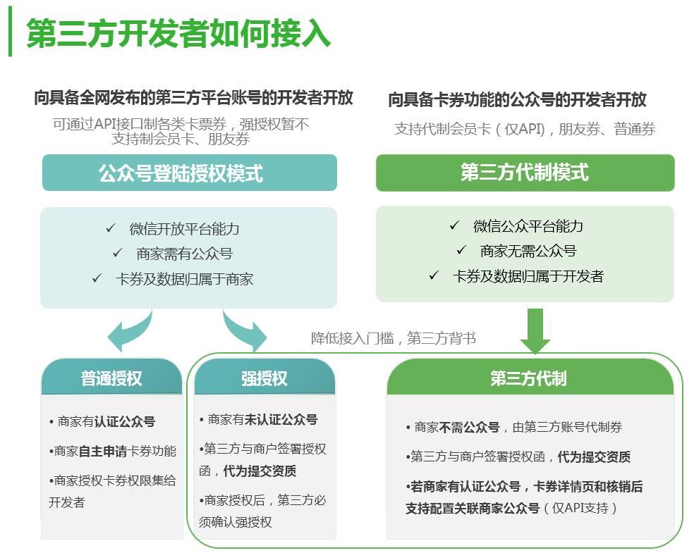 微信公眾平臺php開發(fā)
微信團隊宣布公眾平臺將新增素材管理接