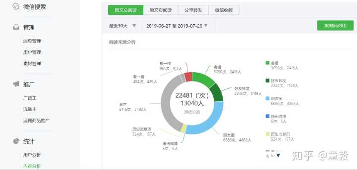 微信公眾平臺php開發(fā)
微信公眾平臺數(shù)據(jù)轉化率，為什么圖文分析中要有轉化率的存在微信公眾平臺開發(fā) php(圖2)
