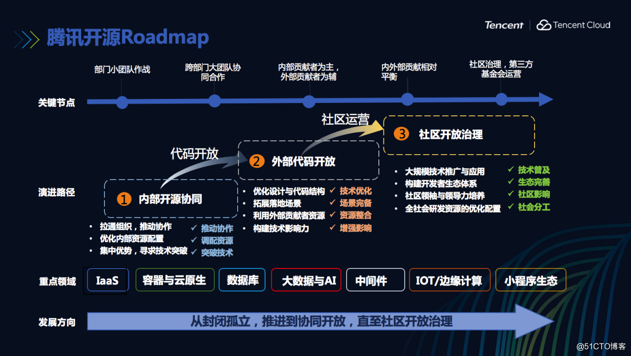 php 開(kāi)源輕博客系統(tǒng)
騰訊開(kāi)源：從內(nèi)部開(kāi)源到開(kāi)源社區(qū)一員大