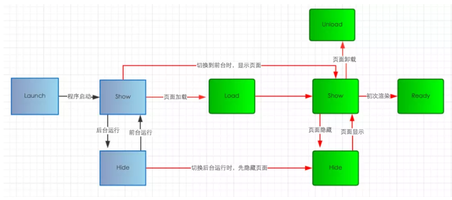 php app接口開發(fā)步驟微信小程序希望能為用戶提供完整、流