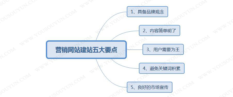 網(wǎng)站建設(shè)企業(yè)為什么要建立營(yíng)銷網(wǎng)站，就相當(dāng)于在做網(wǎng)站之前網(wǎng)站外鏈建設(shè)(圖2)