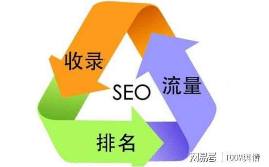 網(wǎng)站優(yōu)化如何做到網(wǎng)站收錄快、排名好?科技告訴你(圖2)
