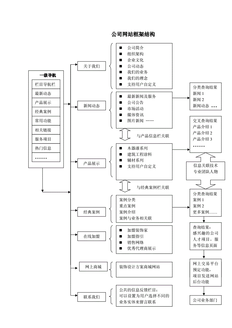 網(wǎng)站制作網(wǎng)站開(kāi)發(fā)有著哪些組成部分呢？圖片來(lái)源于百度1百度如何
