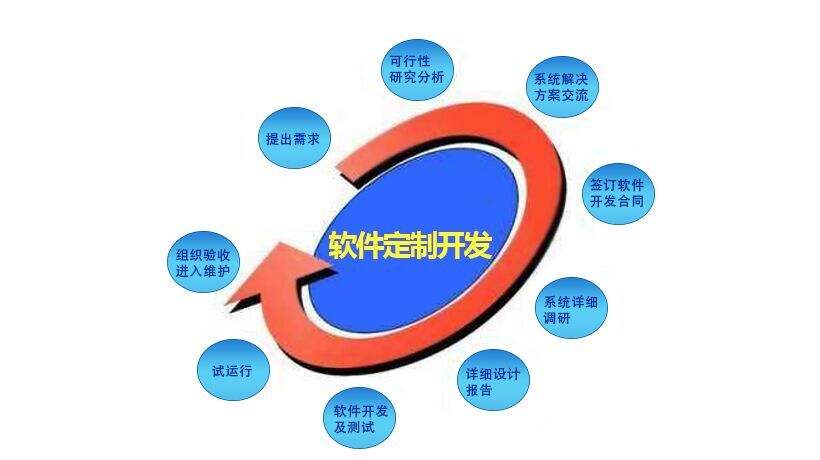 網(wǎng)站開發(fā)網(wǎng)站定制開發(fā)：顧名思義就是根據(jù)客戶騰云網(wǎng)絡(luò)自身產(chǎn)品特點(diǎn)和騰云網(wǎng)絡(luò)的品牌定位
開發(fā),程序網(wǎng)站(圖2)