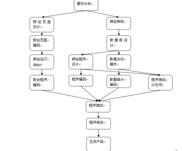 騰云網(wǎng)絡妙飛分享網(wǎng)站建設的基本流程的八個步驟和步驟
騰云網(wǎng)絡
