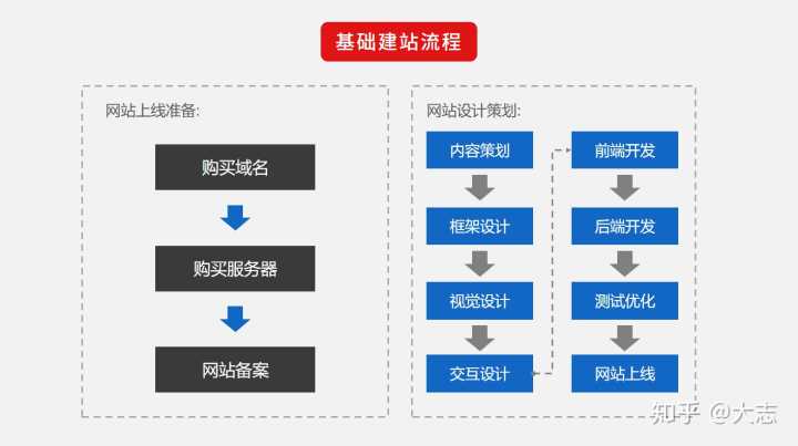 騰云網絡妙飛分享網站建設的基本流程的八個步驟和步驟
騰云網絡網站(圖2)