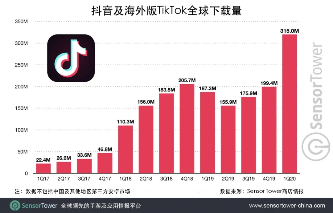 php 統(tǒng)計訪問量代碼TikTok風暴席卷全球登頂2021年