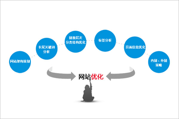 網(wǎng)站優(yōu)化關(guān)于網(wǎng)站的優(yōu)化和推廣，我們必須知道什么？獵搜云平臺(tái)網(wǎng)