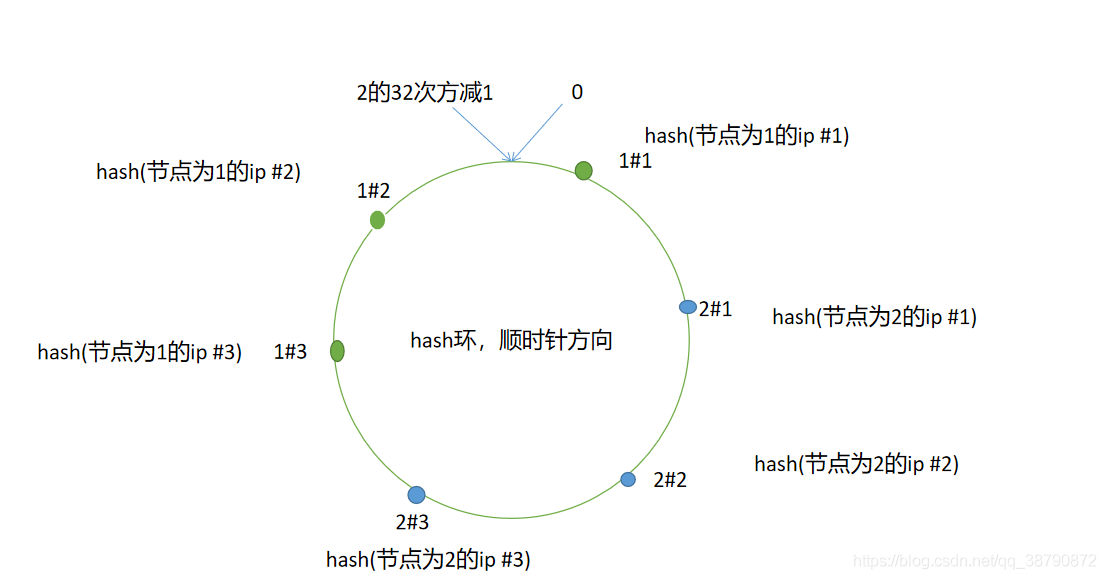 一致性hash算法php開(kāi)源分布式分布式會(huì)遇到什么問(wèn)題，如何