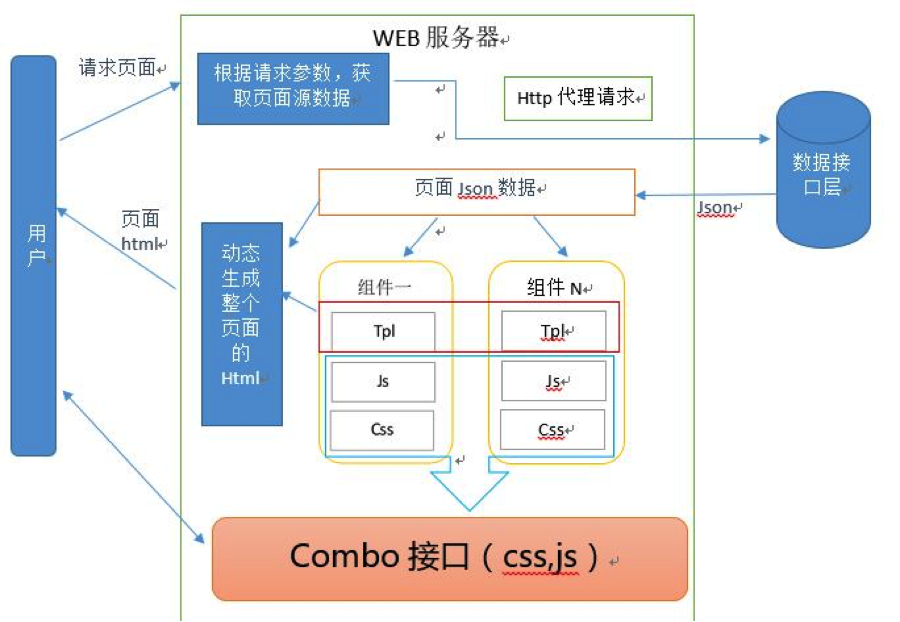 網(wǎng)站開發(fā)騰訊云云函數(shù)如何實現(xiàn)代碼除了html模板，只需要4行代碼開發(fā)什么網(wǎng)站賺錢(圖1)