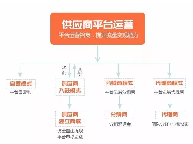 php開(kāi)源分銷(xiāo)系統(tǒng)開(kāi)源商城分銷(xiāo)系統(tǒng)對(duì)企業(yè)來(lái)講有哪些優(yōu)勢(shì)呢？(