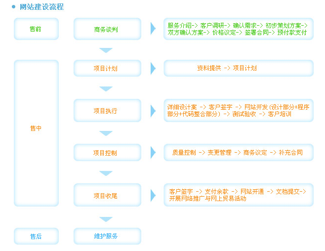 網(wǎng)站開發(fā)具體分析一下建立一個網(wǎng)站開發(fā)建設(shè)的流程是什么？？供下