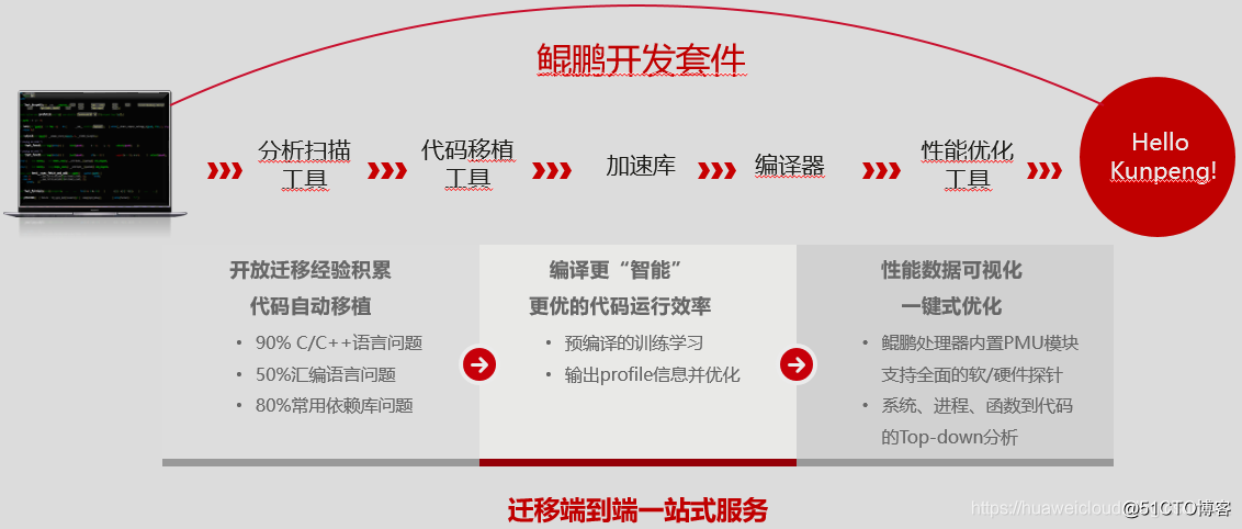 用php進(jìn)行原生開(kāi)發(fā)
華為計(jì)算產(chǎn)品線鯤鵬新版本推介會(huì)線上直播(組圖)后盾php視頻教程php博客項(xiàng)目實(shí)戰(zhàn)開(kāi)發(fā)(圖2)
