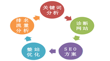 seo優(yōu)化
關(guān)于做優(yōu)化策略幾個(gè)方法，一定要做好SEO優(yōu)化！s