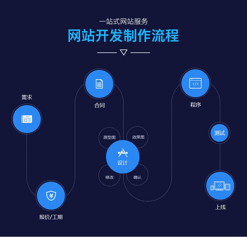 網(wǎng)站開發(fā)需求分析這是先決條件，也是最重要的(組圖)
開發(fā)網(wǎng)易