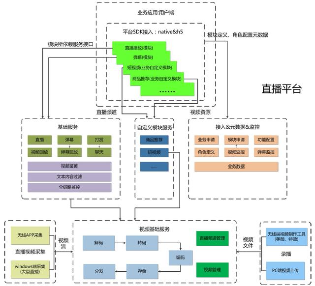 網(wǎng)站開發(fā)一對一直播app開發(fā)時，直播間的搭建重點有哪些？開發(fā)