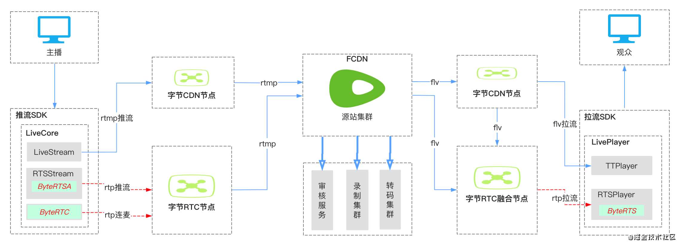 網(wǎng)站開發(fā)一對(duì)一直播app開發(fā)時(shí)，直播間的搭建重點(diǎn)有哪些？開發(fā)淘寶刷鉆,刷收藏,刷流量程序網(wǎng)站(圖2)