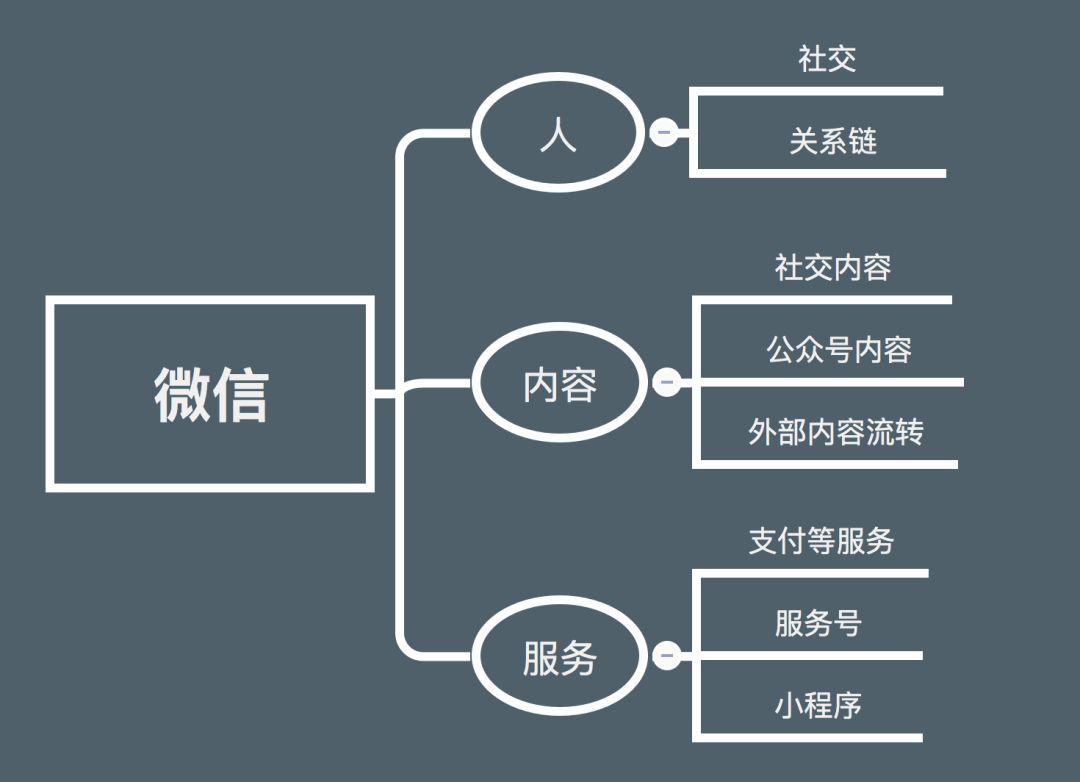 無一例外微信“圓形生態(tài)”再擴(kuò)張，“小程序”的連接邏輯