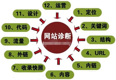 掌握這些網(wǎng)站優(yōu)化技術(shù)，讓你的網(wǎng)站排名飆升