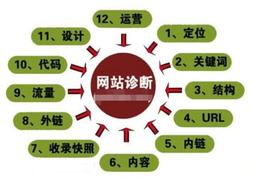 網(wǎng)站建設(shè)完成后，網(wǎng)站優(yōu)化必不可少，你知道如何進(jìn)行嗎？