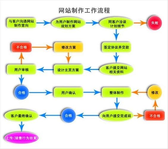 略去甲方找網(wǎng)建公司環(huán)節(jié)，網(wǎng)站建設八大流程及網(wǎng)站類型介紹(圖2)