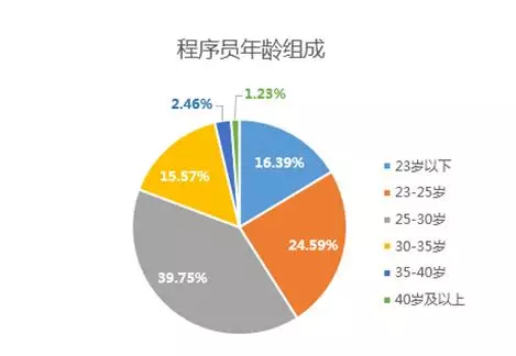 2019中國(guó)程序員薪資生存現(xiàn)狀調(diào)查報(bào)告看完扎心(圖3)